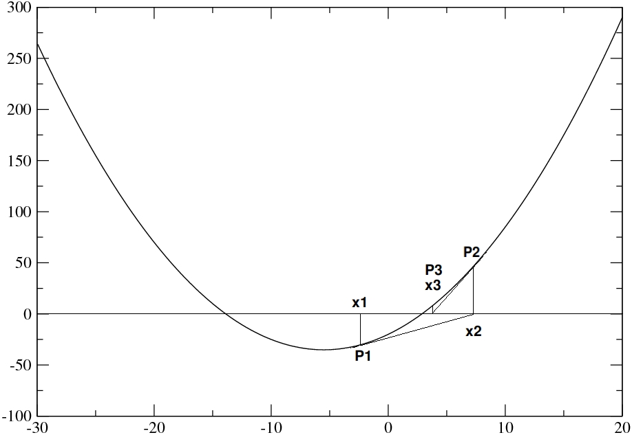 Image parabola